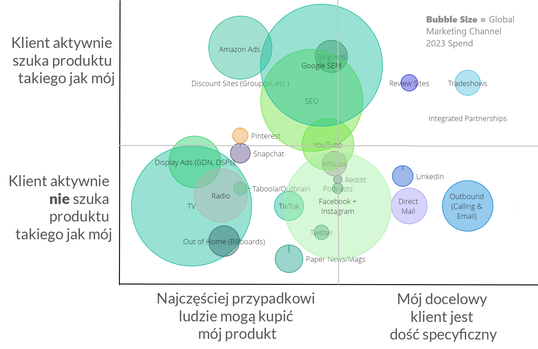 Diagram kanałów marketingowych