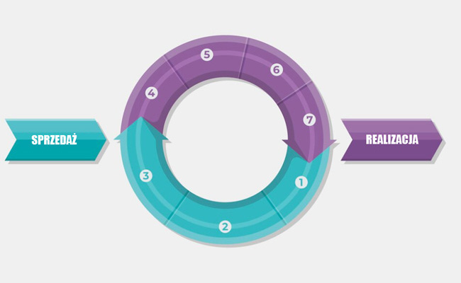 Sprzedaż i realizacja